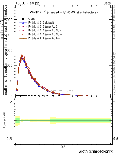 Plot of j.width.c in 13000 GeV pp collisions