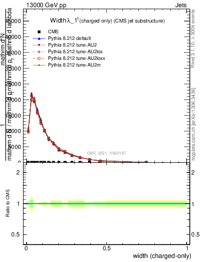 Plot of j.width.c in 13000 GeV pp collisions