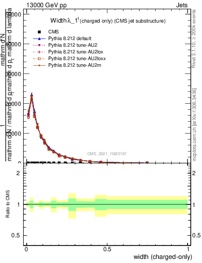 Plot of j.width.c in 13000 GeV pp collisions