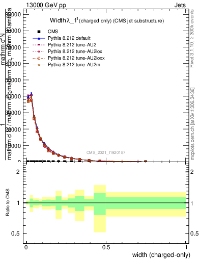 Plot of j.width.c in 13000 GeV pp collisions