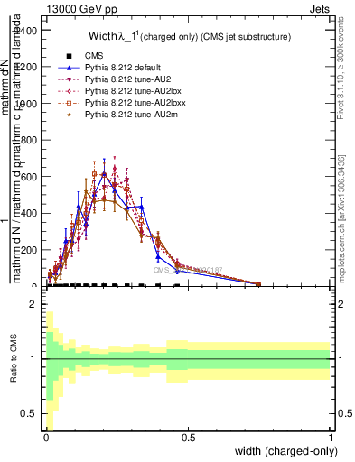 Plot of j.width.c in 13000 GeV pp collisions
