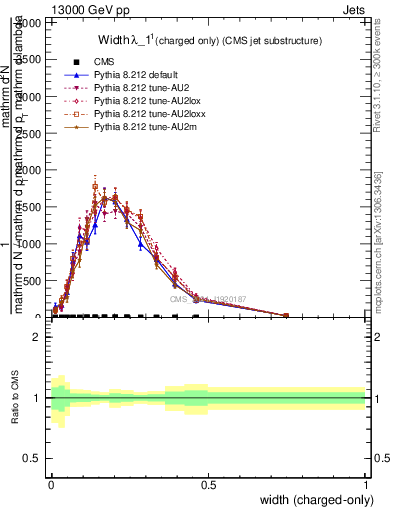 Plot of j.width.c in 13000 GeV pp collisions