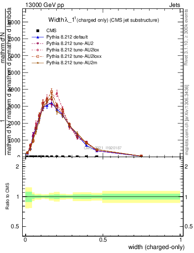Plot of j.width.c in 13000 GeV pp collisions