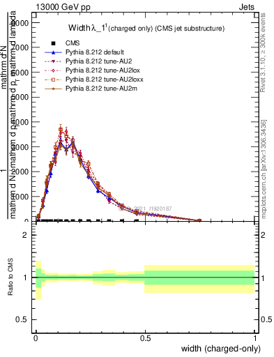 Plot of j.width.c in 13000 GeV pp collisions