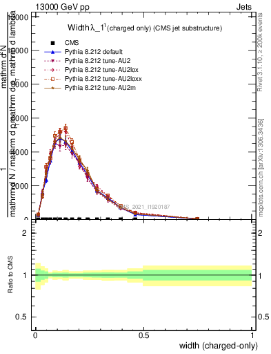 Plot of j.width.c in 13000 GeV pp collisions