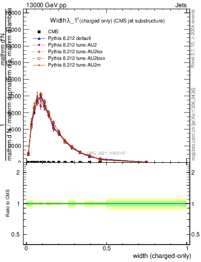Plot of j.width.c in 13000 GeV pp collisions