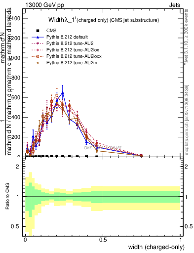 Plot of j.width.c in 13000 GeV pp collisions