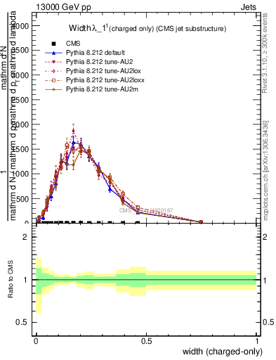Plot of j.width.c in 13000 GeV pp collisions
