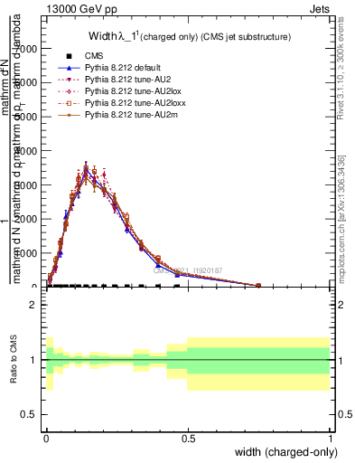 Plot of j.width.c in 13000 GeV pp collisions
