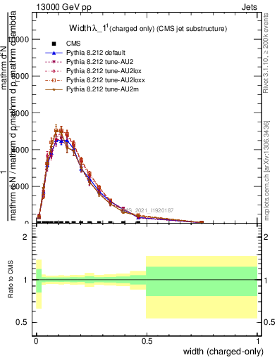 Plot of j.width.c in 13000 GeV pp collisions