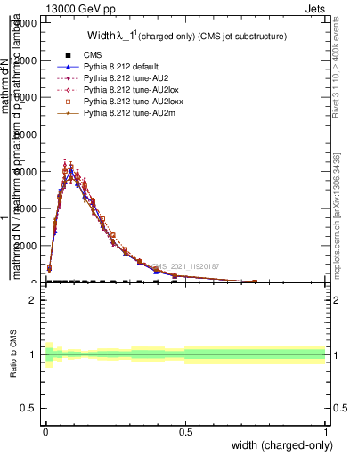 Plot of j.width.c in 13000 GeV pp collisions