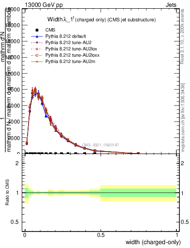 Plot of j.width.c in 13000 GeV pp collisions