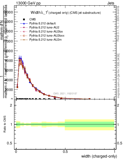 Plot of j.width.c in 13000 GeV pp collisions
