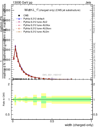 Plot of j.width.c in 13000 GeV pp collisions
