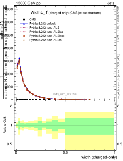 Plot of j.width.c in 13000 GeV pp collisions