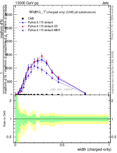 Plot of j.width.c in 13000 GeV pp collisions
