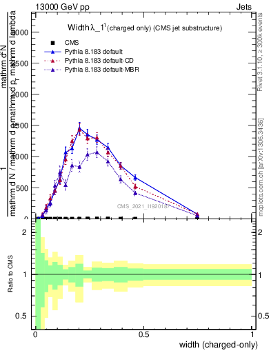 Plot of j.width.c in 13000 GeV pp collisions