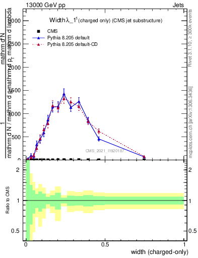 Plot of j.width.c in 13000 GeV pp collisions