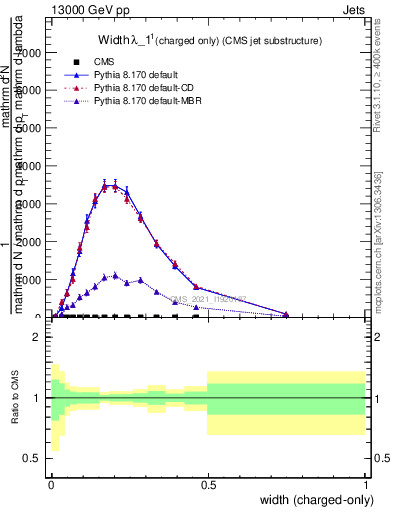 Plot of j.width.c in 13000 GeV pp collisions