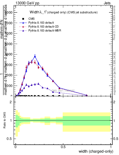 Plot of j.width.c in 13000 GeV pp collisions