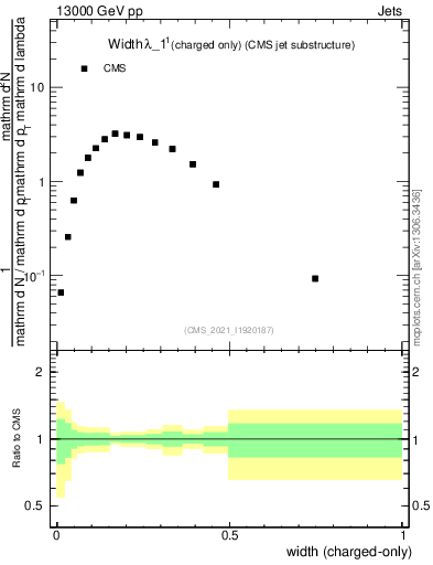 Plot of j.width.c in 13000 GeV pp collisions