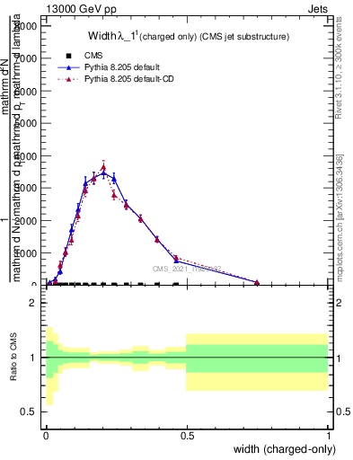 Plot of j.width.c in 13000 GeV pp collisions
