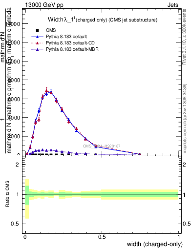 Plot of j.width.c in 13000 GeV pp collisions