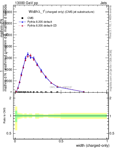 Plot of j.width.c in 13000 GeV pp collisions