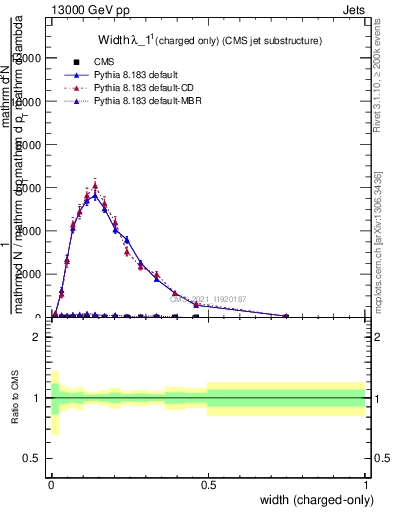 Plot of j.width.c in 13000 GeV pp collisions