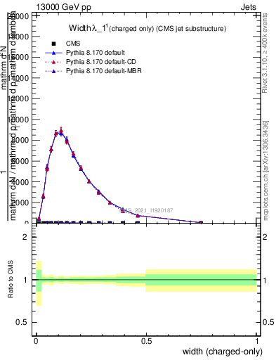 Plot of j.width.c in 13000 GeV pp collisions