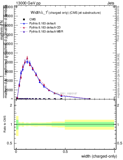 Plot of j.width.c in 13000 GeV pp collisions