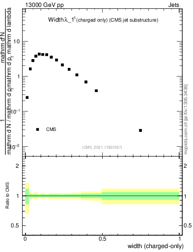 Plot of j.width.c in 13000 GeV pp collisions