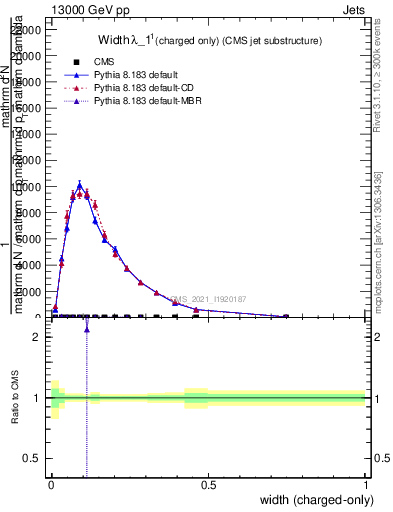 Plot of j.width.c in 13000 GeV pp collisions
