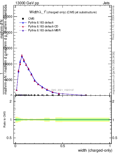 Plot of j.width.c in 13000 GeV pp collisions