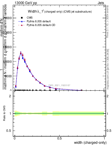 Plot of j.width.c in 13000 GeV pp collisions