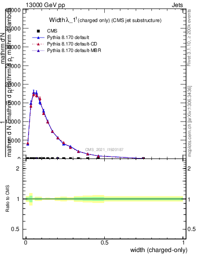 Plot of j.width.c in 13000 GeV pp collisions