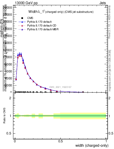 Plot of j.width.c in 13000 GeV pp collisions