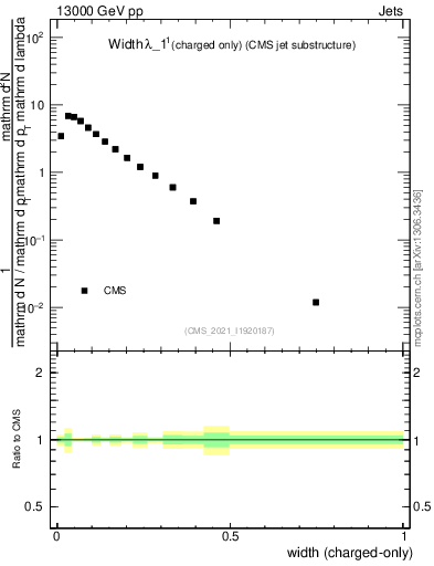 Plot of j.width.c in 13000 GeV pp collisions