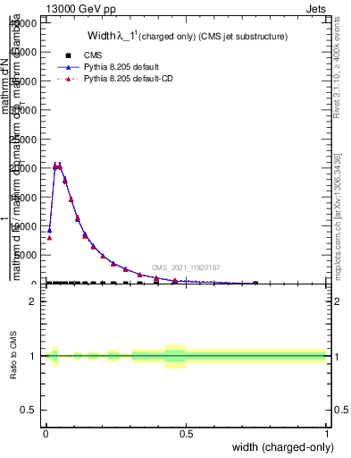 Plot of j.width.c in 13000 GeV pp collisions