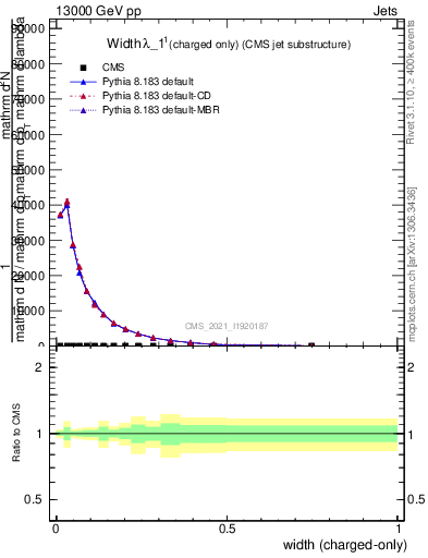 Plot of j.width.c in 13000 GeV pp collisions
