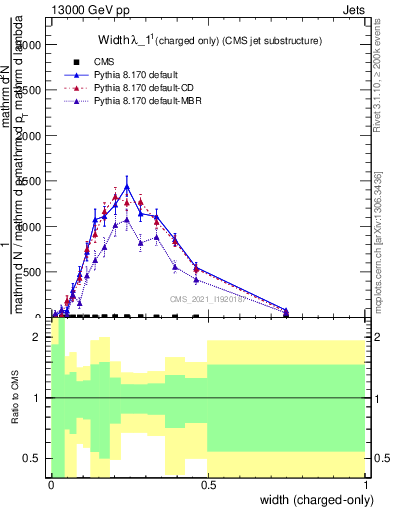 Plot of j.width.c in 13000 GeV pp collisions