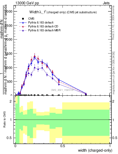 Plot of j.width.c in 13000 GeV pp collisions