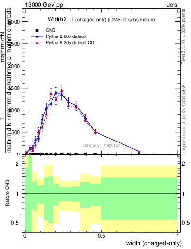 Plot of j.width.c in 13000 GeV pp collisions