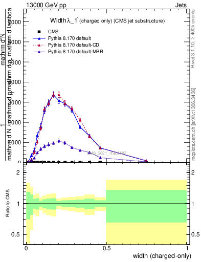 Plot of j.width.c in 13000 GeV pp collisions