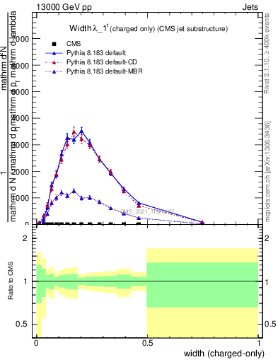 Plot of j.width.c in 13000 GeV pp collisions