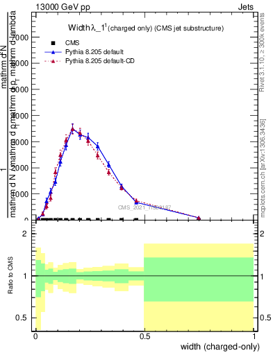 Plot of j.width.c in 13000 GeV pp collisions