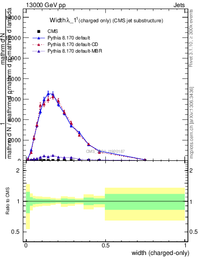 Plot of j.width.c in 13000 GeV pp collisions