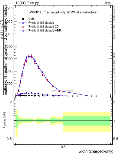 Plot of j.width.c in 13000 GeV pp collisions