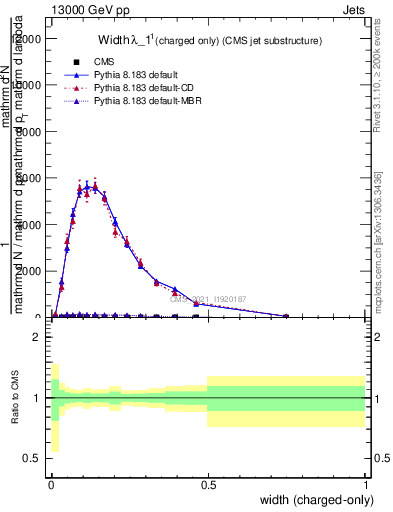Plot of j.width.c in 13000 GeV pp collisions