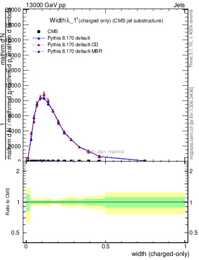 Plot of j.width.c in 13000 GeV pp collisions
